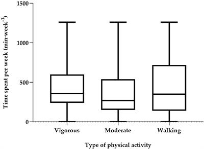 Physical Activity Levels of Adult Virtual Football Players